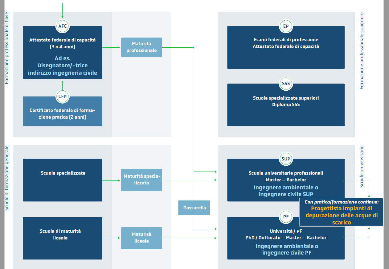 Ein Diagramm, das den Prozess eines Projekts zeigt.
