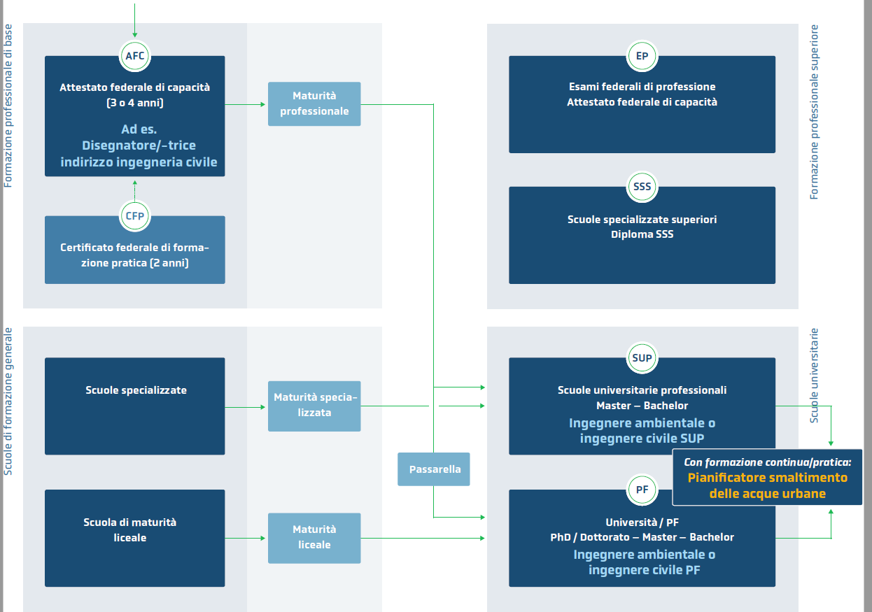 Ein Diagramm, das die verschiedenen Phasen eines Projekts zeigt.